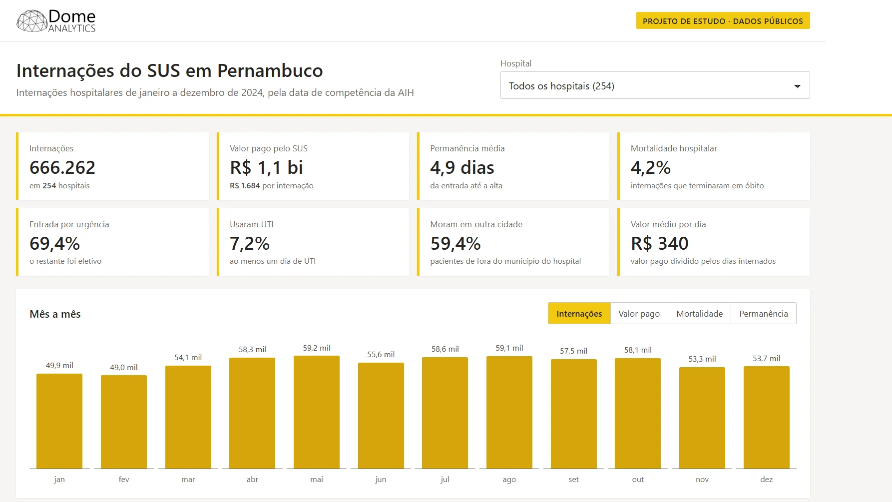 Painel das internações do SUS em Pernambuco, projeto de estudo da Dome com dados públicos