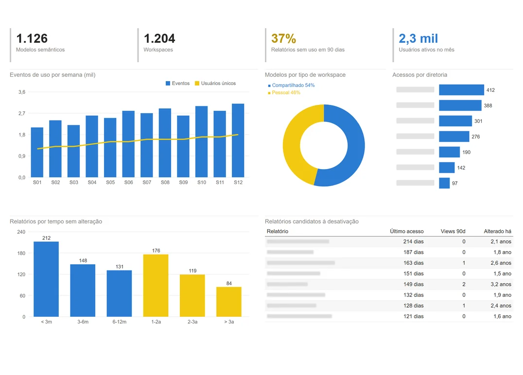 Governança do Power BI em um Hospital