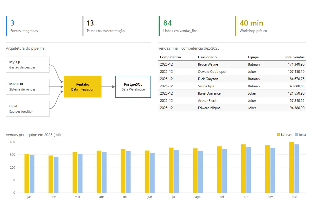 Pipeline com Pentaho, de Três Fontes a um Data Warehouse